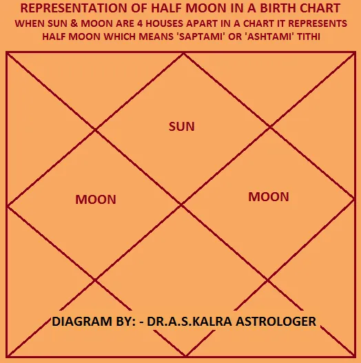 Representation of Half Moon in Chart